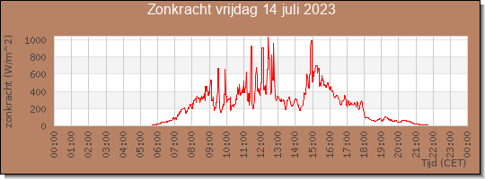 24 uurs zonkracht