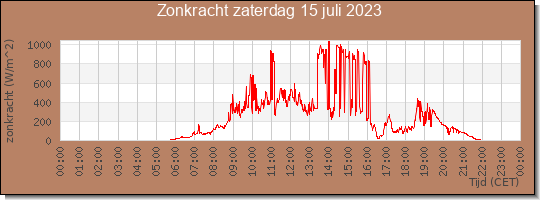 24 uurs zonkracht