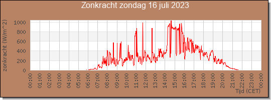 24 uurs zonkracht