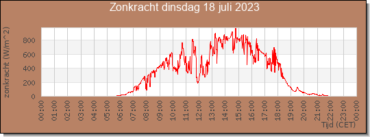 24 uurs zonkracht