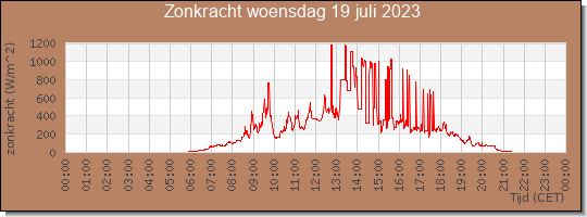 24 uurs zonkracht