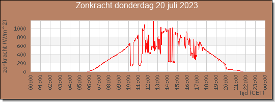 24 uurs zonkracht