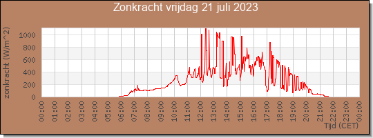 24 uurs zonkracht