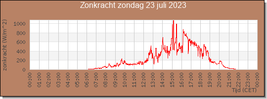 24 uurs zonkracht