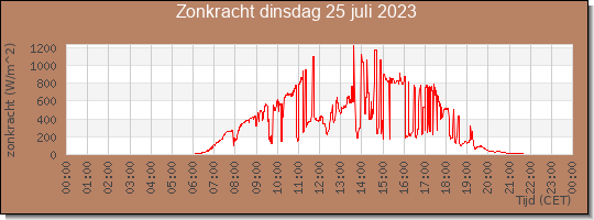 24 uurs zonkracht