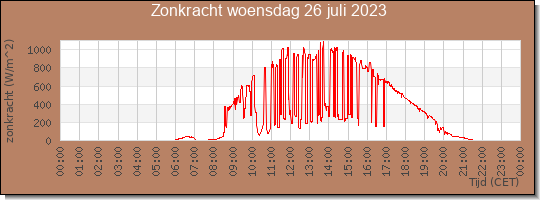 24 uurs zonkracht