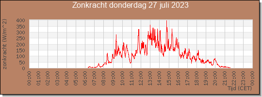 24 uurs zonkracht