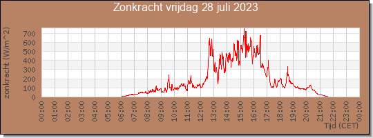 24 uurs zonkracht