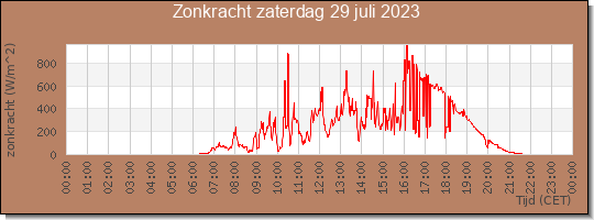 24 uurs zonkracht