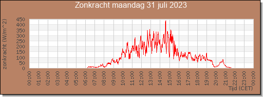 24 uurs zonkracht