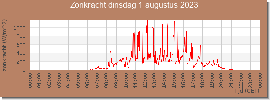 24 uurs zonkracht