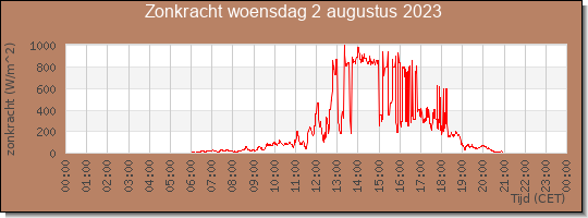 24 uurs zonkracht