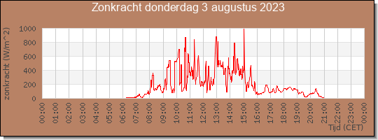 24 uurs zonkracht