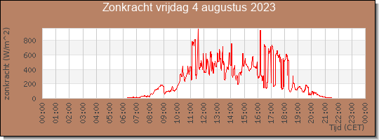 24 uurs zonkracht