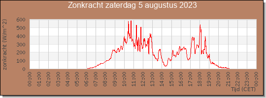 24 uurs zonkracht