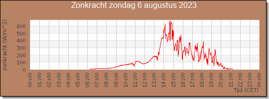 24 uurs zonkracht