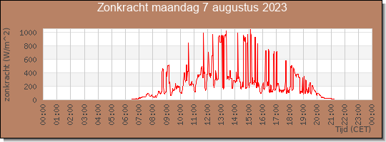 24 uurs zonkracht