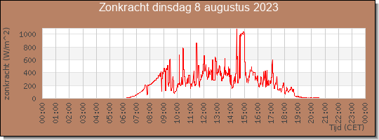 24 uurs zonkracht