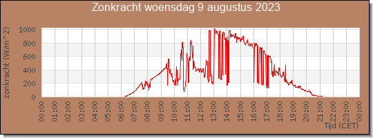 24 uurs zonkracht