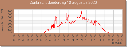 24 uurs zonkracht