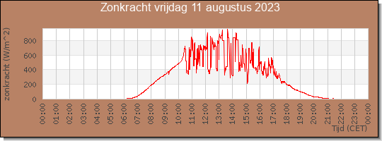 24 uurs zonkracht