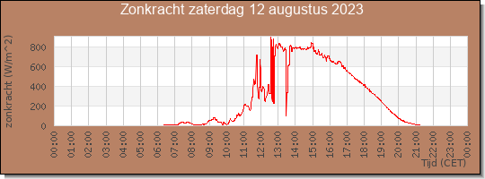 24 uurs zonkracht