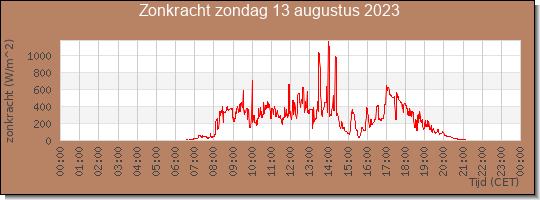 24 uurs zonkracht