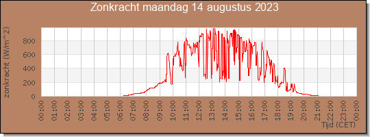 24 uurs zonkracht