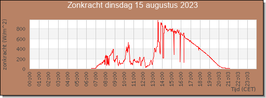 24 uurs zonkracht