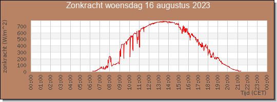 24 uurs zonkracht