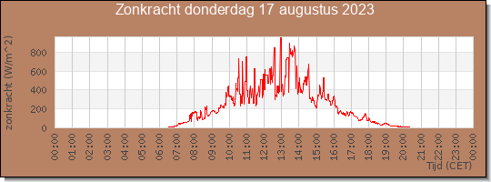 24 uurs zonkracht