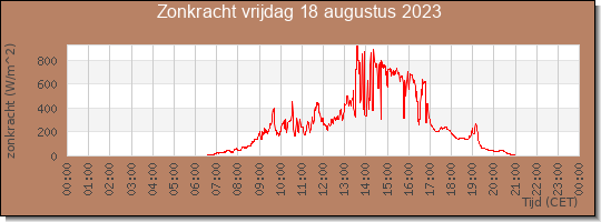 24 uurs zonkracht