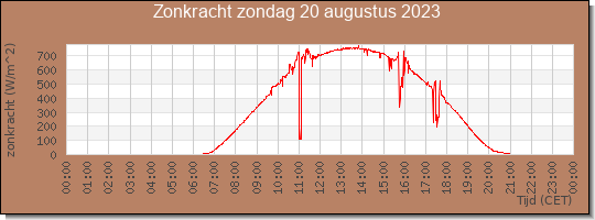 24 uurs zonkracht