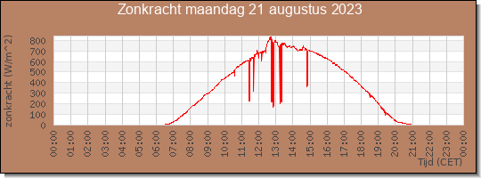 24 uurs zonkracht