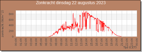 24 uurs zonkracht