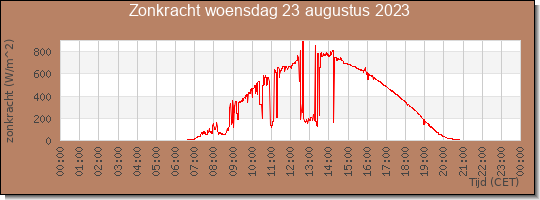 24 uurs zonkracht