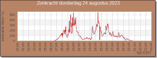 24 uurs zonkracht