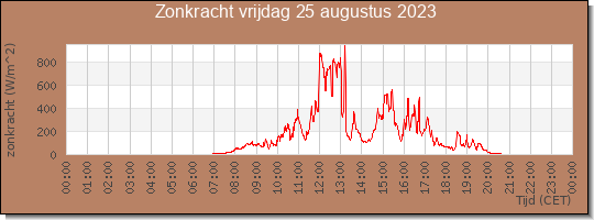 24 uurs zonkracht