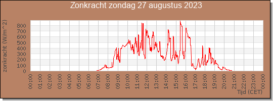 24 uurs zonkracht