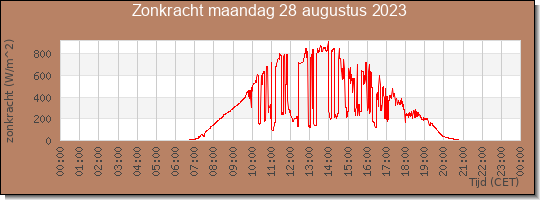 24 uurs zonkracht