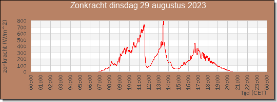 24 uurs zonkracht