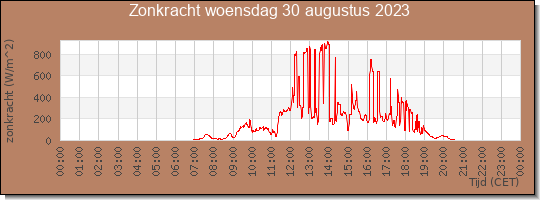 24 uurs zonkracht