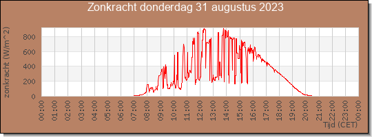 24 uurs zonkracht