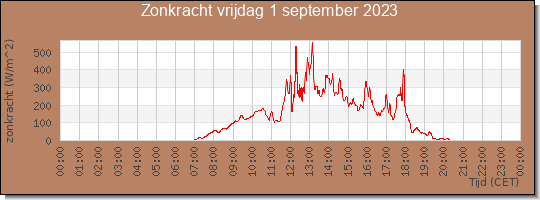 24 uurs zonkracht