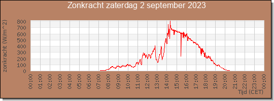 24 uurs zonkracht