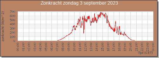 24 uurs zonkracht