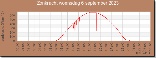 24 uurs zonkracht