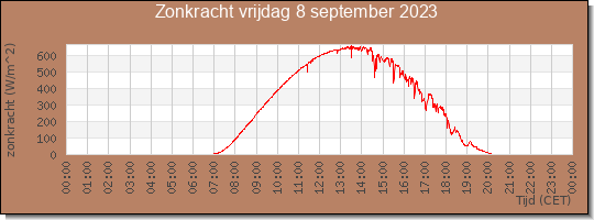 24 uurs zonkracht