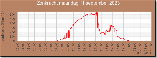 24 uurs zonkracht