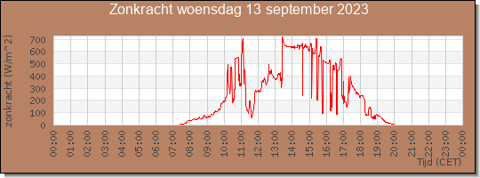 24 uurs zonkracht